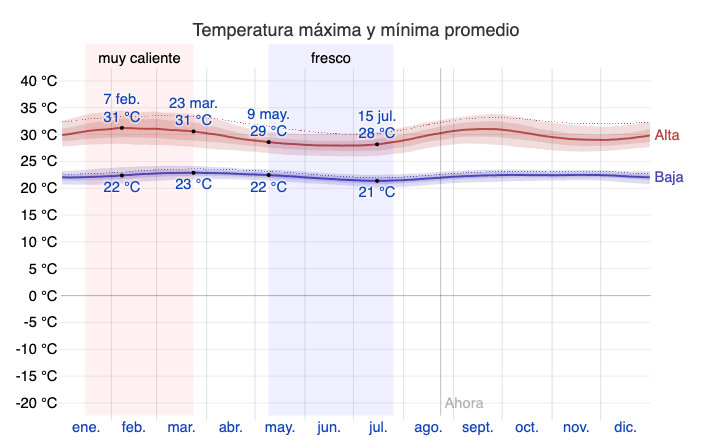 Temperatura Promedio en La Macarena Clima en Caño Cristales