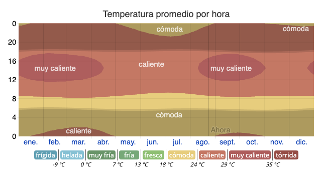 Temperatura promedio por hora en La Macarena Caño Cristales cómo es el clima